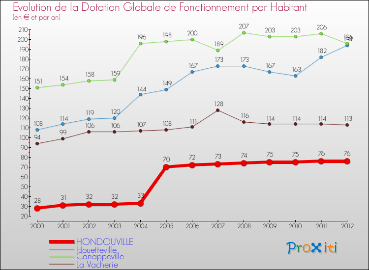 Evolution et montant de la dotation globale de fonctionnement par Habitant pour HONDOUVILLE et les communes proches Comparaison des dotations globales de fonctionnement par habitant pour HONDOUVILLE et les communes voisines