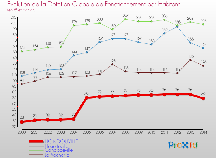 Evolution et montant de la dotation globale de fonctionnement par Habitant pour HONDOUVILLE et les communes proches de 2000 à 2014. Comparaison des dotations globales de fonctionnement par habitant pour HONDOUVILLE et les communes voisines de 2000 à 2014.