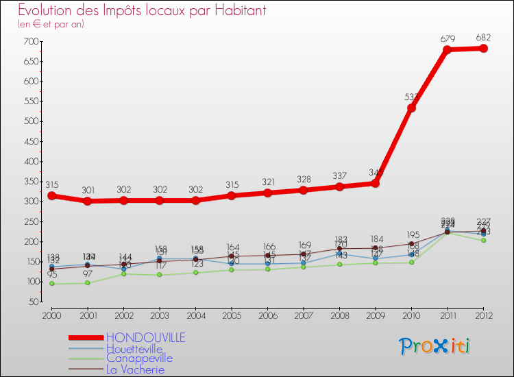 Evolution et montant des impôts locaux par Habitant pour HONDOUVILLE et les communes proches Comparaison des impôts locaux par habitant pour HONDOUVILLE et les communes voisines