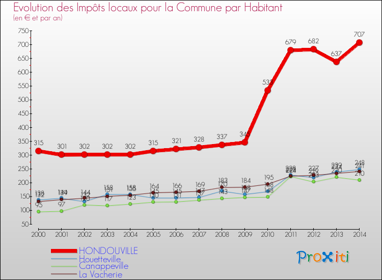 Evolution et montant des impôts locaux par Habitant pour HONDOUVILLE et les communes proches de 2000 à 2014 Comparaison des impôts locaux par habitant pour HONDOUVILLE et les communes voisines de 2000 à 2014