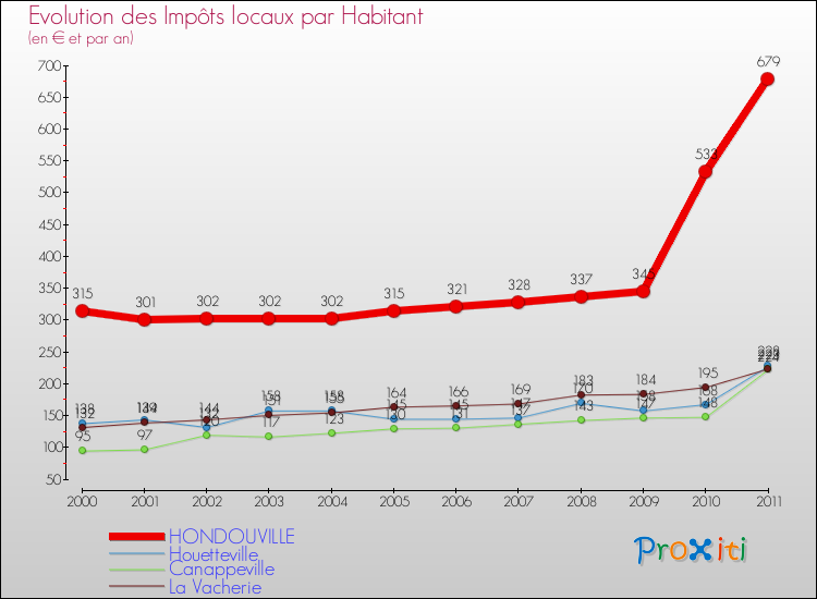 Evolution et montant des impôts locaux par Habitant pour HONDOUVILLE et les communes proches Comparaison des impôts locaux par habitant pour HONDOUVILLE et les communes voisines