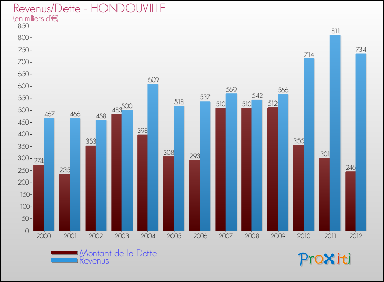 Evolution comparée de la dette et des revenus pour la commune de HONDOUVILLE de 2000 à 2012 Comparaison de la dette et des revenus pour HONDOUVILLE de 2000 à 2012