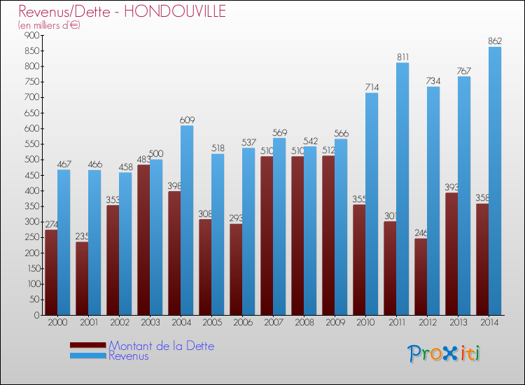 Evolution comparée de la dette et des revenus pour la commune de HONDOUVILLE de 2000 à 2014 Comparaison de la dette et des revenus pour HONDOUVILLE de 2000 à 2014