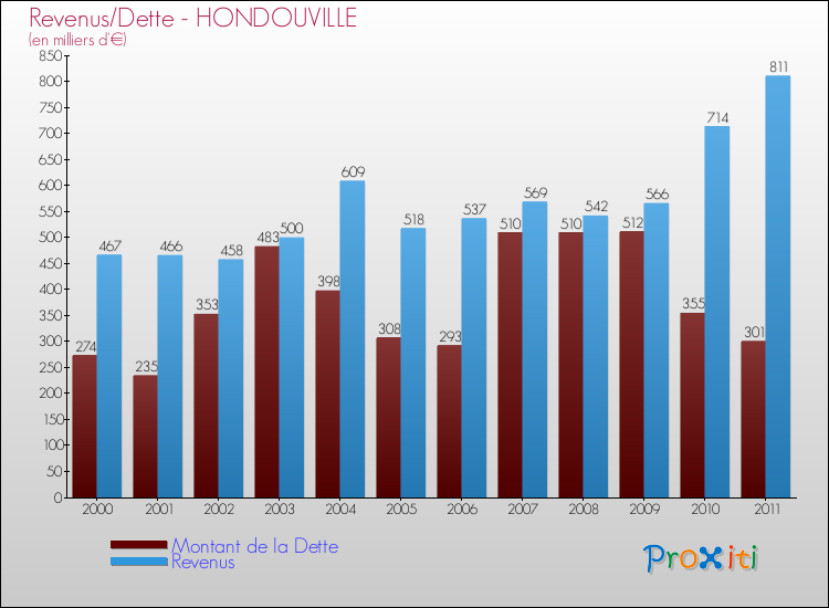 Evolution comparée de la dette et des revenus pour la commune de HONDOUVILLE de 2000 à 2011 Comparaison de la dette et des revenus pour HONDOUVILLE de 2000 à 2011