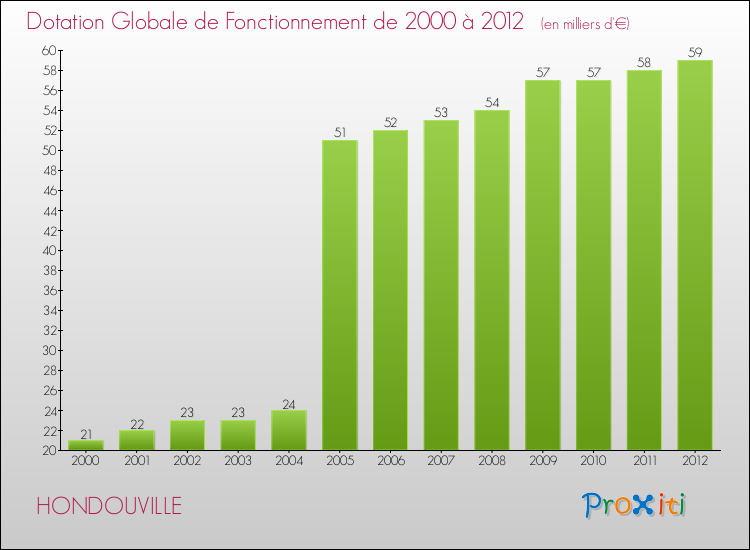Evolution du montant de la Dotation Globale de Fonctionnement pour la commune de HONDOUVILLE de 2000 à 2012 Evolution du montant de la Dotation Globale de Fonctionnement pour HONDOUVILLE de 2000 à 2012