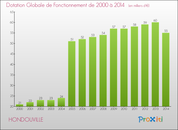 Evolution du montant de la Dotation Globale de Fonctionnement pour la commune de HONDOUVILLE de 2000 à 2014 Evolution du montant de la Dotation Globale de Fonctionnement pour HONDOUVILLE de 2000 à 2014