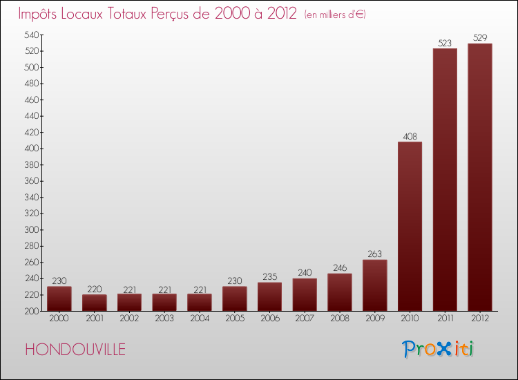 Evolution des Impôts Locaux pour la commune de HONDOUVILLE de 2000 à 2012 Evolution des Impôts Locaux pour HONDOUVILLE de 2000 à 2012