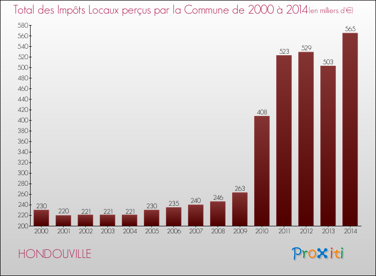 Evolution des Impôts Locaux pour la commune de HONDOUVILLE de 2000 à 2014 Evolution des Impôts Locaux pour HONDOUVILLE de 2000 à 2014