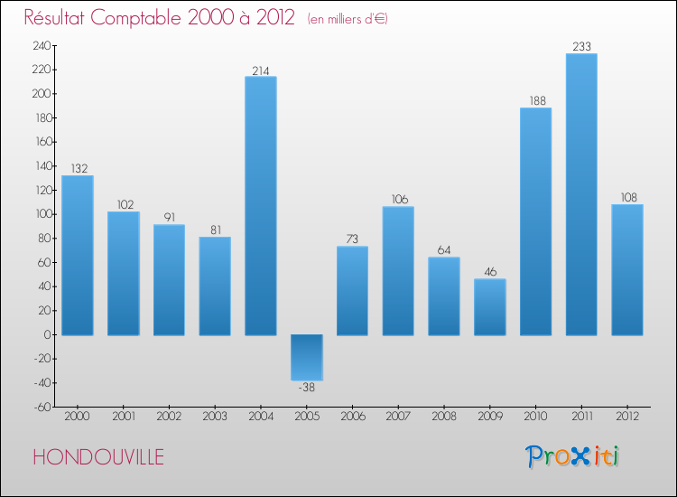 Evolution du résultat comptable pour la commune de HONDOUVILLE de 2000 à 2012 Evolution du résultat comptable pour HONDOUVILLE de 2000 à 2012