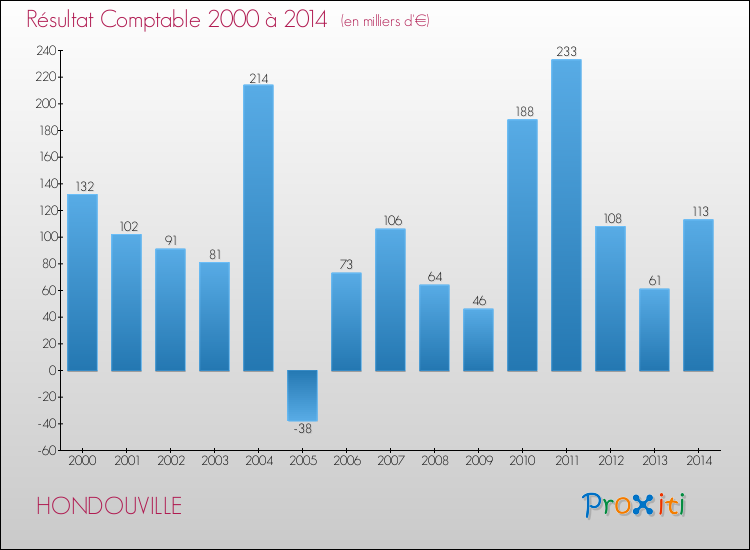 Evolution du résultat comptable pour la commune de HONDOUVILLE de 2000 à 2014 Evolution du résultat comptable pour HONDOUVILLE de 2000 à 2014