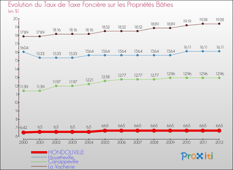 Evolution du taux de la taxe foncière sur le bati pour HONDOUVILLE et les communes proches de 2000 à 2012 Comparaison des taux de taxe foncière sur le bati pour HONDOUVILLE et les communes voisines de 2000 à 2012