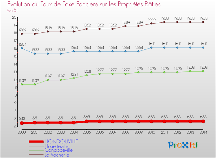 Evolution du taux de la taxe foncière sur le bati pour HONDOUVILLE et les communes proches de 2000 à 2014 Comparaison des taux de taxe foncière sur le bati pour HONDOUVILLE et les communes voisines de 2000 à 2014