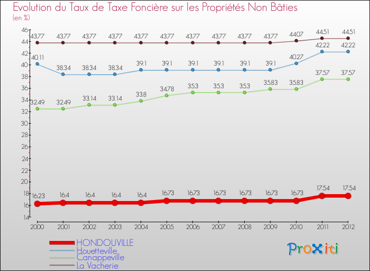 Evolution du taux de la taxe foncière sur les immeubles et terrains non batis pour HONDOUVILLE et les communes proches de 2000 à 2012 Comparaison des taux de la taxe foncière sur les immeubles et terrains non batis pour HONDOUVILLE et les communes voisines de 2000 à 2012