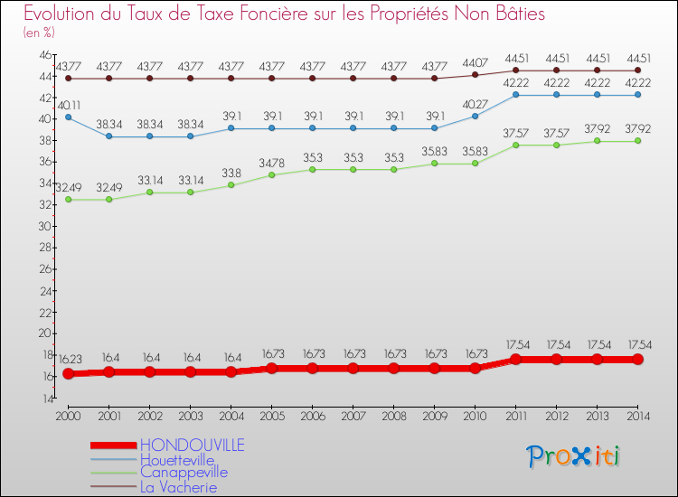 Evolution du taux de la taxe foncière sur les immeubles et terrains non batis pour HONDOUVILLE et les communes proches de 2000 à 2014 Comparaison des taux de la taxe foncière sur les immeubles et terrains non batis pour HONDOUVILLE et les communes voisines de 2000 à 2014