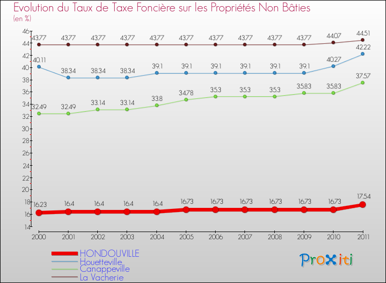Evolution du taux de la taxe foncière sur les immeubles et terrains non batis pour HONDOUVILLE et les communes proches Comparaison des taux de la taxe foncière sur les immeubles et terrains non batis pour HONDOUVILLE et les communes voisines