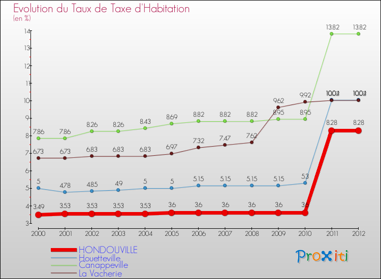 Evolution du taux de la taxe d'habitation pour HONDOUVILLE et les communes proches Comparaison des taux de la taxe d'habitation pour HONDOUVILLE et les communes voisines