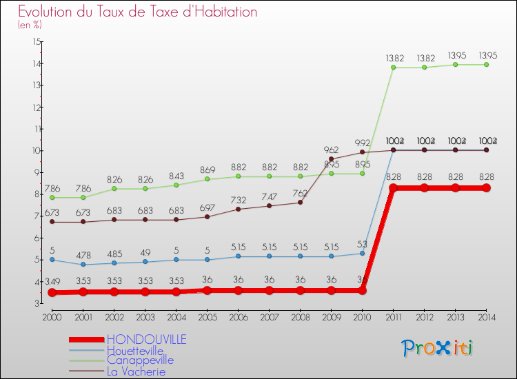 Evolution du taux de la taxe d'habitation pour HONDOUVILLE et les communes proches de 2000 à 2014 Comparaison des taux de la taxe d'habitation pour HONDOUVILLE et les communes voisines de 2000 à 2014