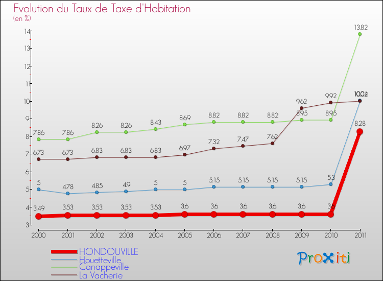 Evolution du taux de la taxe d'habitation pour HONDOUVILLE et les communes proches Comparaison des taux de la taxe d'habitation pour HONDOUVILLE et les communes voisines