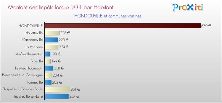 Montant des impôts locaux par Habitant pour HONDOUVILLE et les communes proches Comparaison des impôts locaux par habitant pour HONDOUVILLE et les communes voisines