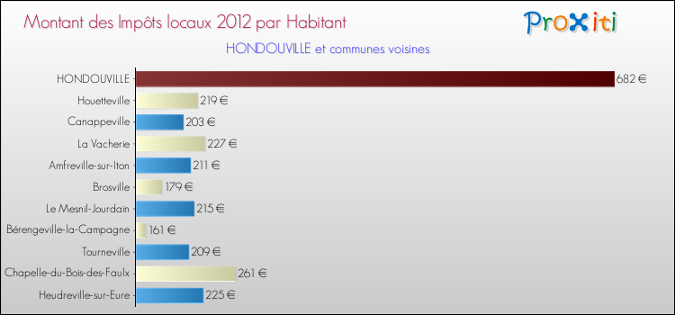 Montant des impôts locaux par Habitant pour HONDOUVILLE et les communes proches Comparaison des impôts locaux par habitant pour HONDOUVILLE et les communes voisines