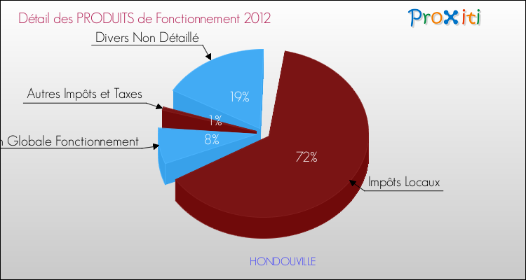 Décomposition du Budget de Fonctionnement 2012 de la commune de HONDOUVILLE Budget de Fonctionnement 2012 pour la commune de HONDOUVILLE