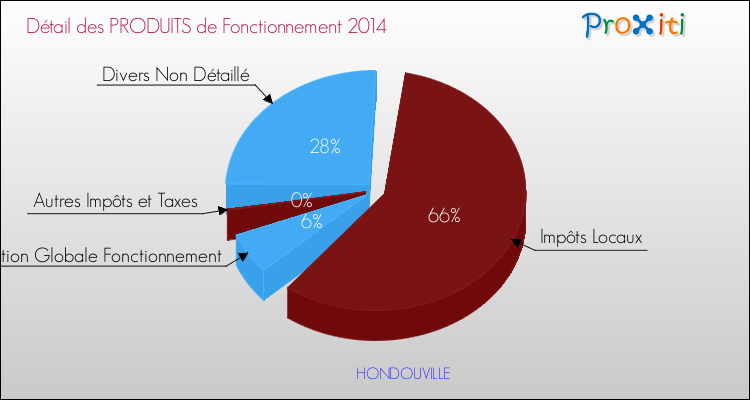 Décomposition du Budget de Fonctionnement 2014 de la commune de HONDOUVILLE Budget de Fonctionnement 2014 pour la commune de HONDOUVILLE
