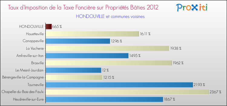 Taux d'imposition de la taxe foncière sur le bati 2012 pour HONDOUVILLE et les communes proches Comparaison des taux d'imposition de la taxe foncière sur le bati 2012 pour HONDOUVILLE et les communes voisines