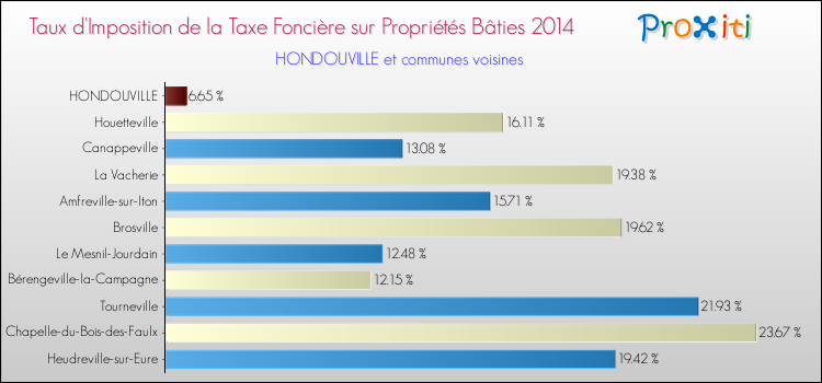 Taux d'imposition de la taxe foncière sur le bati 2014 pour HONDOUVILLE et les communes proches Comparaison des taux d'imposition de la taxe foncière sur le bati 2014 pour HONDOUVILLE et les communes voisines