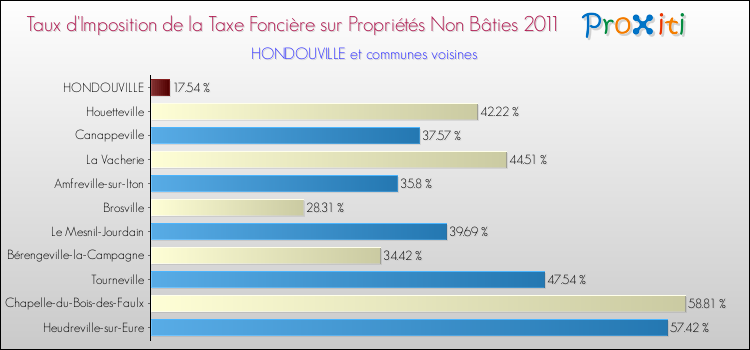 Taux d'imposition de la taxe foncière sur les immeubles et terrains non batis 2011 pour HONDOUVILLE et les communes proches Comparaison des taux d'imposition de la taxe foncière sur les immeubles et terrains non batis 2011 pour HONDOUVILLE et les communes voisines