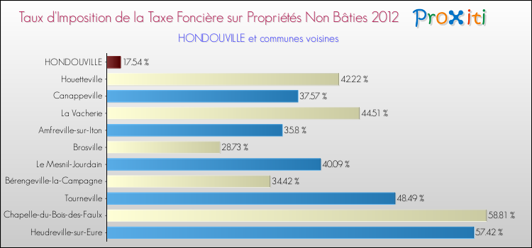 Taux d'imposition de la taxe foncière sur les immeubles et terrains non batis 2012 pour HONDOUVILLE et les communes proches Comparaison des taux d'imposition de la taxe foncière sur les immeubles et terrains non batis 2012 pour HONDOUVILLE et les communes voisines