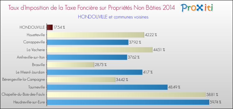 Taux d'imposition de la taxe foncière sur les immeubles et terrains non batis 2014 pour HONDOUVILLE et les communes proches Comparaison des taux d'imposition de la taxe foncière sur les immeubles et terrains non batis 2014 pour HONDOUVILLE et les communes voisines