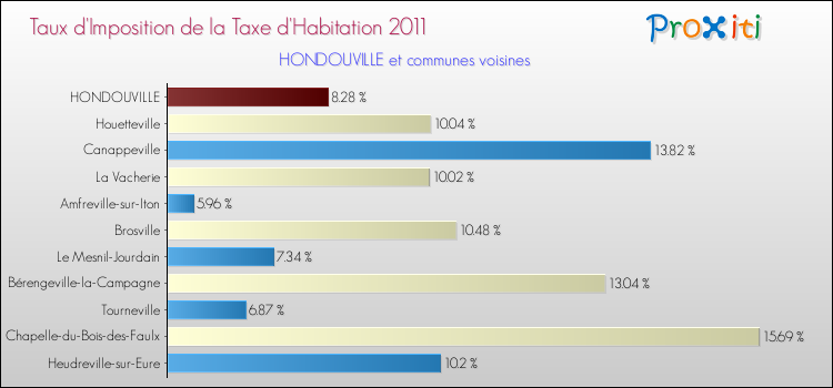 Taux d'imposition de la taxe d'habitation 2011 pour HONDOUVILLE et les communes proches Comparaison des taux d'imposition de la taxe d'habitation 2011 pour HONDOUVILLE et les communes voisines