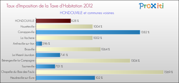 Taux d'imposition de la taxe d'habitation 2012 pour HONDOUVILLE et les communes proches Comparaison des taux d'imposition de la taxe d'habitation 2012 pour HONDOUVILLE et les communes voisines