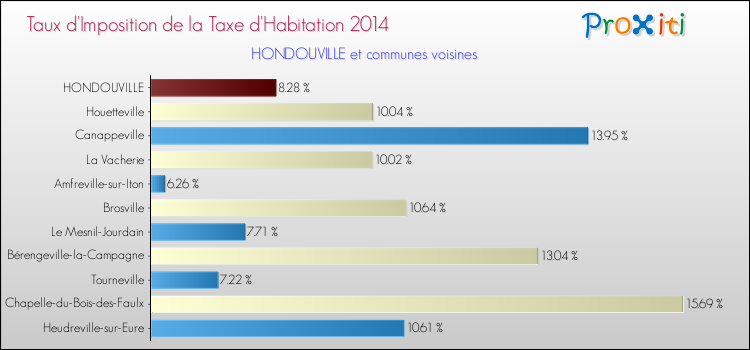 Taux d'imposition de la taxe d'habitation 2014 pour HONDOUVILLE et les communes proches Comparaison des taux d'imposition de la taxe d'habitation 2014 pour HONDOUVILLE et les communes voisines
