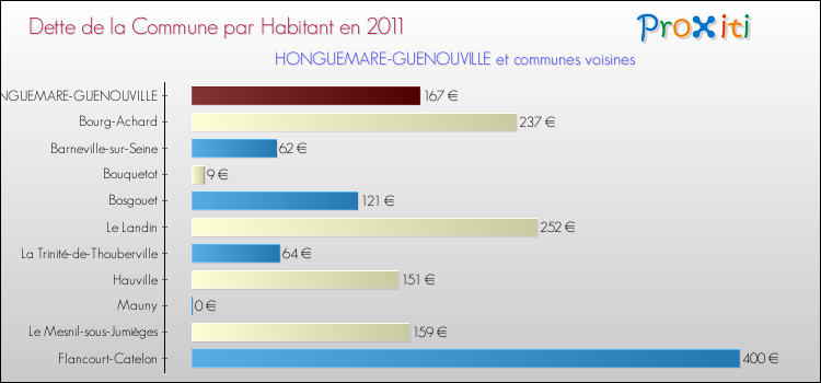 Dette par habitant de la commune en 2011 pour HONGUEMARE-GUENOUVILLE et les communes proches Comparaison de la dette par habitant de la commune en 2011 pour HONGUEMARE-GUENOUVILLE et les communes voisines