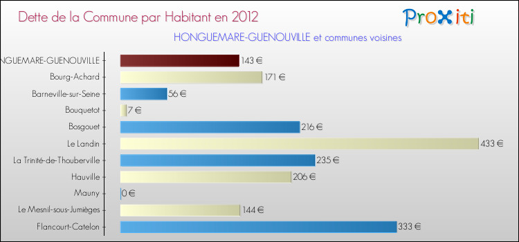 Dette par habitant de la commune en 2012 pour HONGUEMARE-GUENOUVILLE et les communes proches Comparaison de la dette par habitant de la commune en 2012 pour HONGUEMARE-GUENOUVILLE et les communes voisines