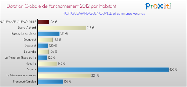 Montant des dotations globales de fonctionnement DGF par Habitant pour HONGUEMARE-GUENOUVILLE et les communes proches Comparaison des des dotations globales de fonctionnement DGF par habitant pour HONGUEMARE-GUENOUVILLE et les communes voisines