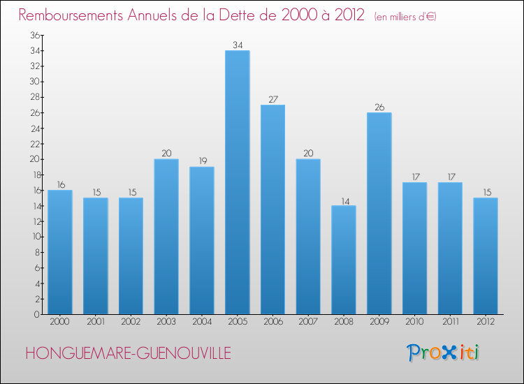 Evolution de l'annuité de la dette pour la commune de HONGUEMARE-GUENOUVILLE de 2000 à 2012 Annuités de la dette pour HONGUEMARE-GUENOUVILLE de 2000 à 2012