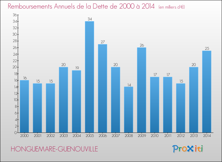 Evolution de l'annuité de la dette pour la commune de HONGUEMARE-GUENOUVILLE de 2000 à 2014 Annuités de la dette pour HONGUEMARE-GUENOUVILLE de 2000 à 2014