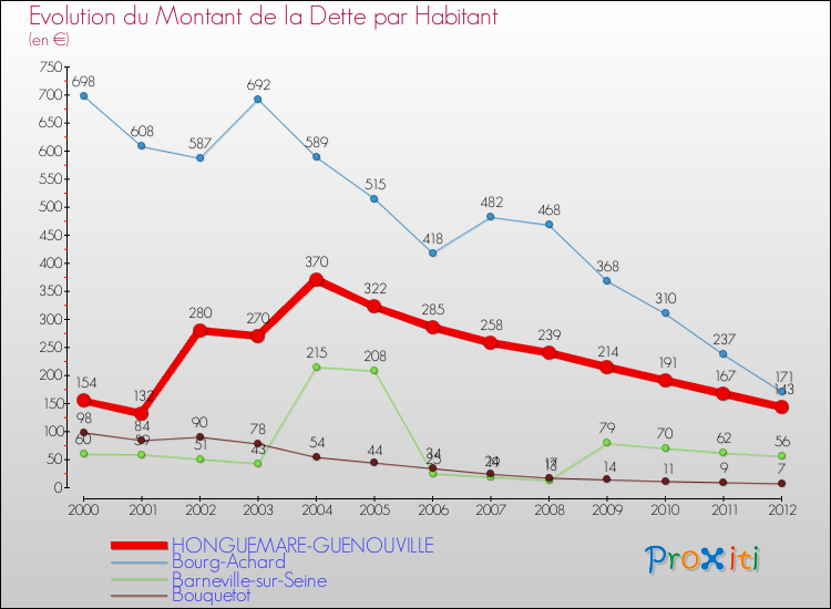 Evolution de la dette par habitant pour la commune de HONGUEMARE-GUENOUVILLE et les communes proches de 2000 à 2012 Comparaison de la dette par habitant pour HONGUEMARE-GUENOUVILLE et les communes voisines de 2000 à 2012