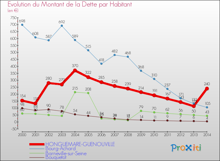 Evolution de la dette par habitant pour la commune de HONGUEMARE-GUENOUVILLE et les communes proches de 2000 à 2014 Comparaison de la dette par habitant pour HONGUEMARE-GUENOUVILLE et les communes voisines de 2000 à 2014