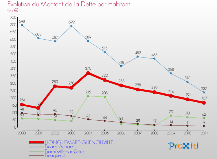 Evolution de la dette par habitant pour la commune de HONGUEMARE-GUENOUVILLE et les communes proches Comparaison de la dette par habitant pour HONGUEMARE-GUENOUVILLE et les communes voisines