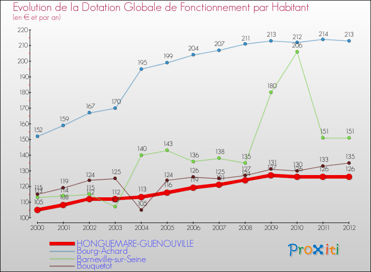 Evolution et montant de la dotation globale de fonctionnement par Habitant pour HONGUEMARE-GUENOUVILLE et les communes proches Comparaison des dotations globales de fonctionnement par habitant pour HONGUEMARE-GUENOUVILLE et les communes voisines