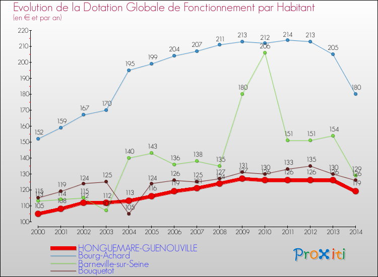 Evolution et montant de la dotation globale de fonctionnement par Habitant pour HONGUEMARE-GUENOUVILLE et les communes proches de 2000 à 2014. Comparaison des dotations globales de fonctionnement par habitant pour HONGUEMARE-GUENOUVILLE et les communes voisines de 2000 à 2014.