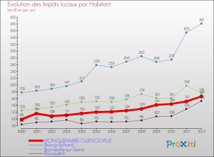 Evolution et montant des impôts locaux par Habitant pour HONGUEMARE-GUENOUVILLE et les communes proches Comparaison des impôts locaux par habitant pour HONGUEMARE-GUENOUVILLE et les communes voisines