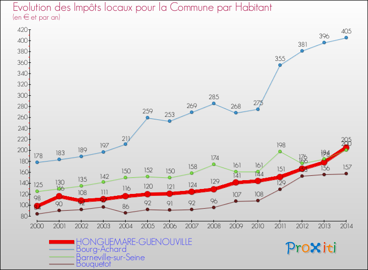 Evolution et montant des impôts locaux par Habitant pour HONGUEMARE-GUENOUVILLE et les communes proches de 2000 à 2014 Comparaison des impôts locaux par habitant pour HONGUEMARE-GUENOUVILLE et les communes voisines de 2000 à 2014