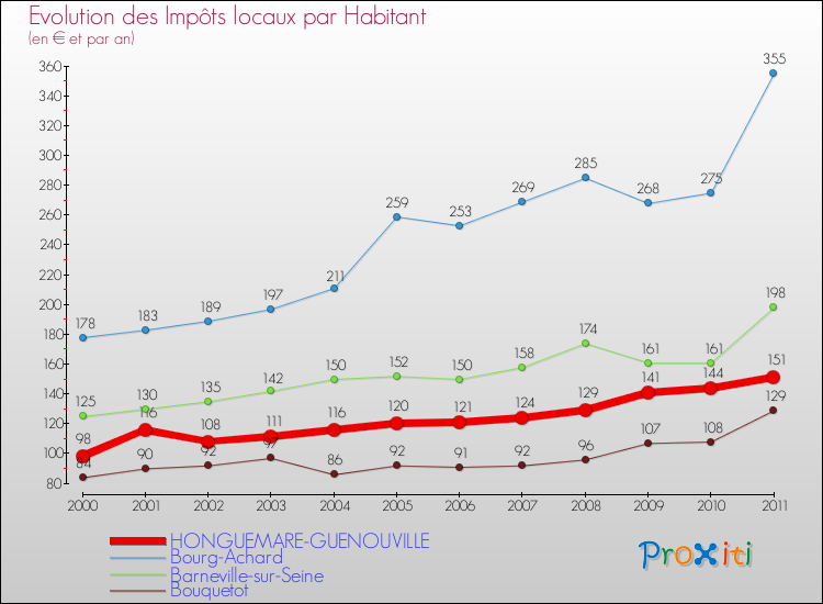 Evolution et montant des impôts locaux par Habitant pour HONGUEMARE-GUENOUVILLE et les communes proches Comparaison des impôts locaux par habitant pour HONGUEMARE-GUENOUVILLE et les communes voisines