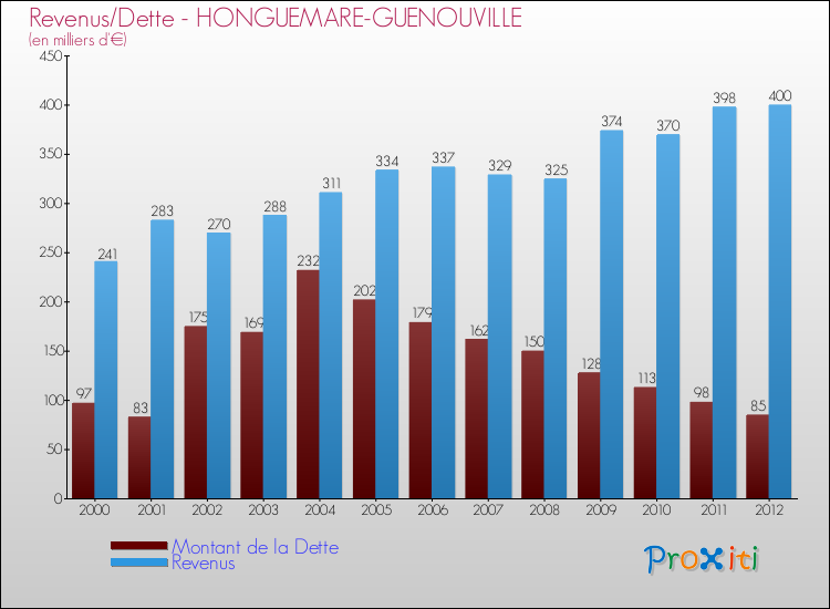 Evolution comparée de la dette et des revenus pour la commune de HONGUEMARE-GUENOUVILLE de 2000 à 2012 Comparaison de la dette et des revenus pour HONGUEMARE-GUENOUVILLE de 2000 à 2012