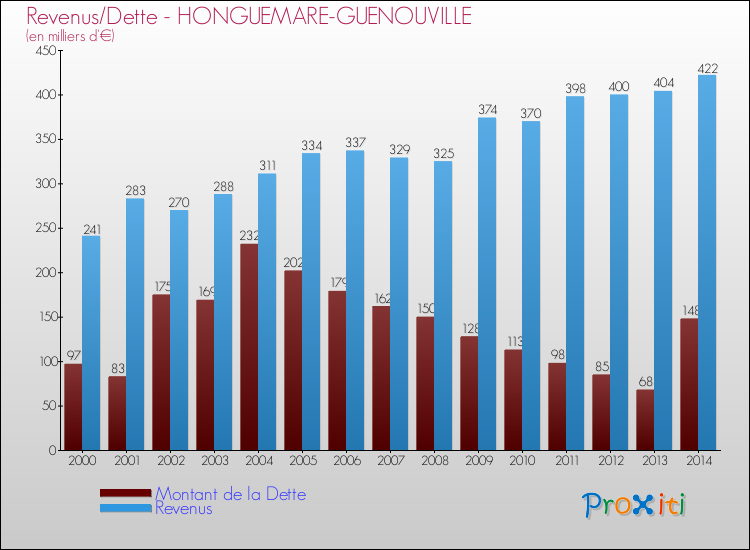 Evolution comparée de la dette et des revenus pour la commune de HONGUEMARE-GUENOUVILLE de 2000 à 2014 Comparaison de la dette et des revenus pour HONGUEMARE-GUENOUVILLE de 2000 à 2014