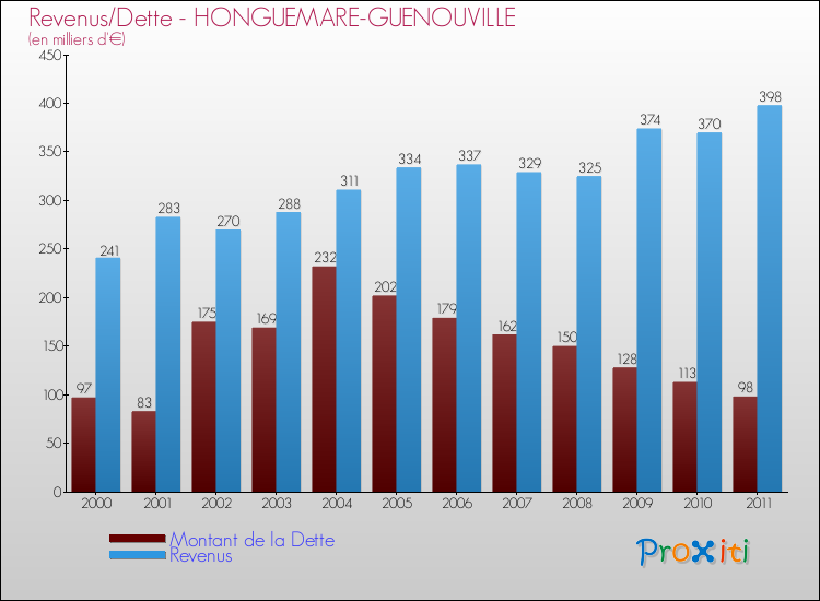 Evolution comparée de la dette et des revenus pour la commune de HONGUEMARE-GUENOUVILLE de 2000 à 2011 Comparaison de la dette et des revenus pour HONGUEMARE-GUENOUVILLE de 2000 à 2011